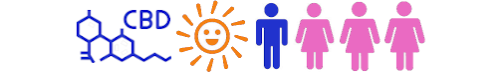 CBG-molecule icon, Sun/Photoperiod icon, Male/Female (regular-sex) icon, Female-Female (feminized) icon